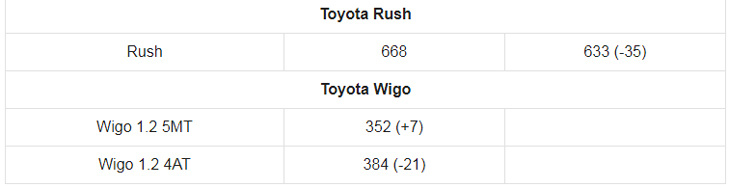 Giá xe ô tô Toyota tháng 2/2021: Thấp nhất chỉ 352 triệu đồng - Ảnh 7