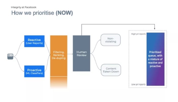 Facebook sử dụng trí tuệ nhân tạo AI giúp kiểm duyệt nội dung nhanh hơn - Ảnh 1