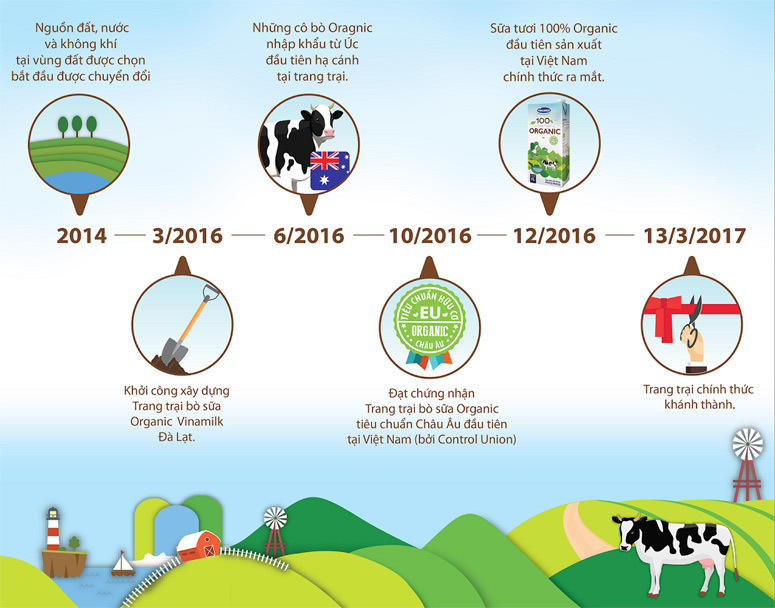 Hành trình ra mắt sữa tươi 100% organic tiêu chuẩn châu Âu đầu tiên tại Việt Nam - Ảnh 2