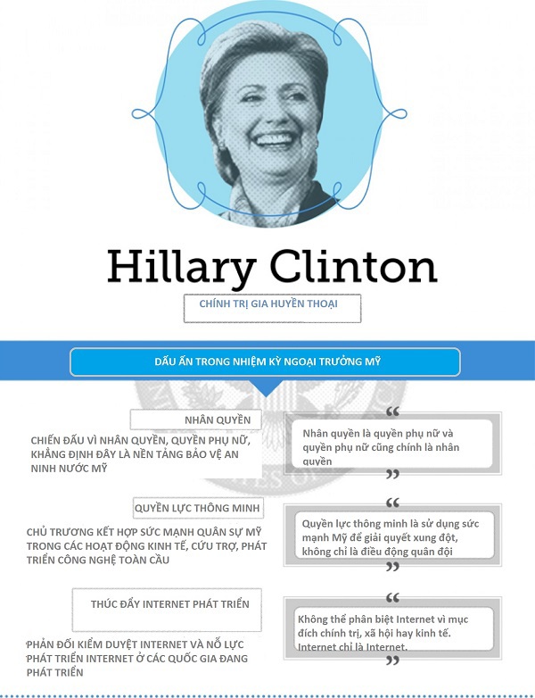 Infographic: Dấu ấn cuộc đời ứng viên Tổng thống Mỹ Hillary Clinton - Ảnh 1