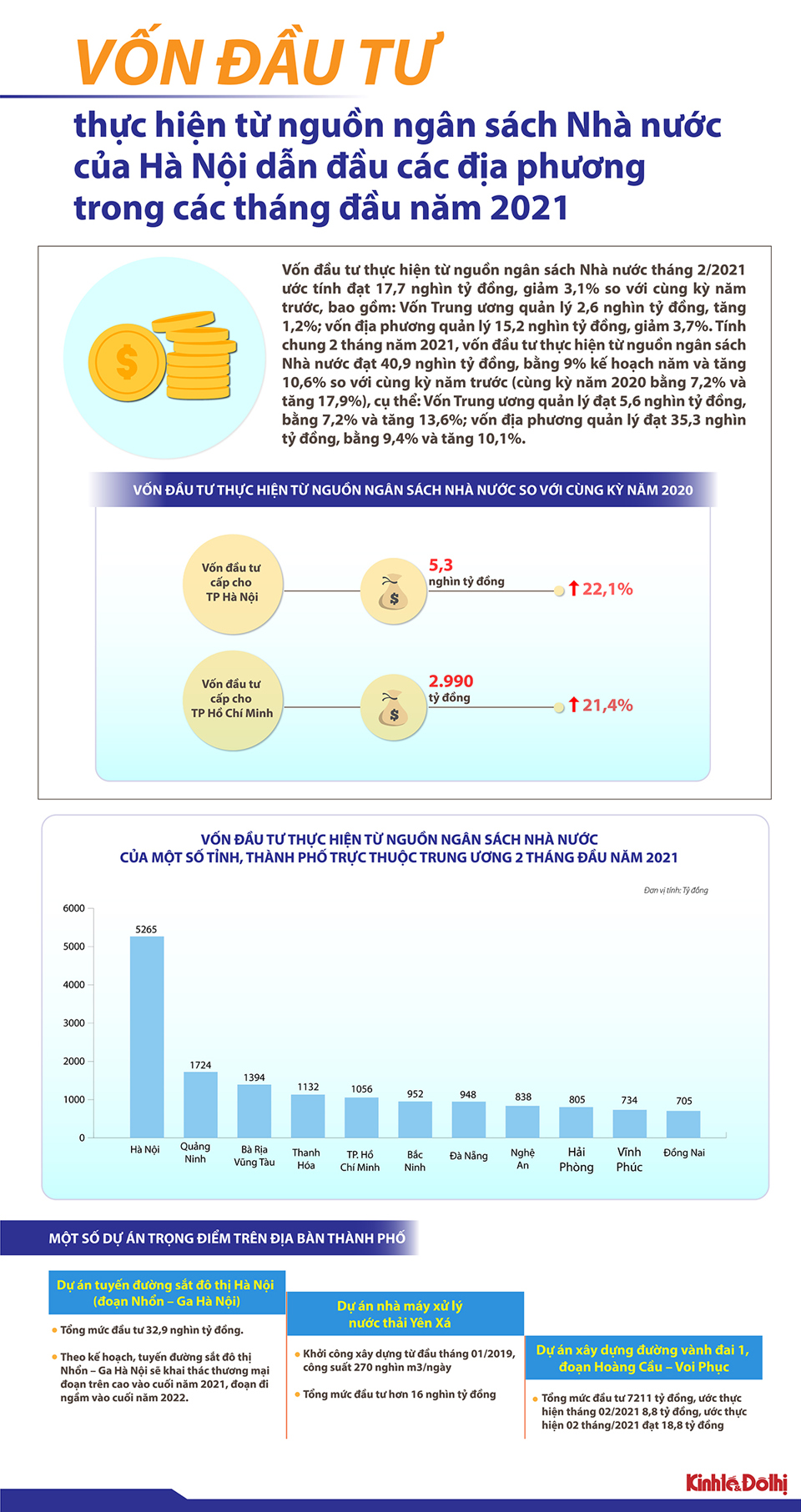 [Infographic] Vốn đầu tư thực hiện từ nguồn NSNN của Hà Nội dẫn đầu cả nước - Ảnh 1