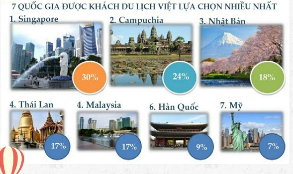 Năm 2021, Việt Nam sẽ có khoảng 7,5 triệu người đi du lịch nước ngoài - Ảnh 1