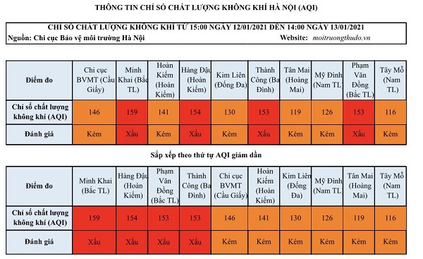 Chất lượng không khí Hà Nội ngày 13/1: 4 khu vực ở mức xấu - Ảnh 1