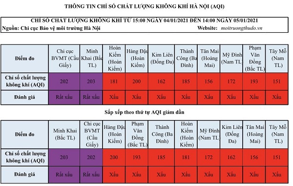 Chất lượng không khí Hà Nội ngày 5/1 ở mức rất xấu, ảnh hưởng tới sức khỏe của người dân - Ảnh 1