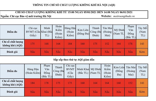 Chất lượng không khí Hà Nội ngày 6/1 ở mức xấu, người dân nên hạn chế ra ngoài - Ảnh 1