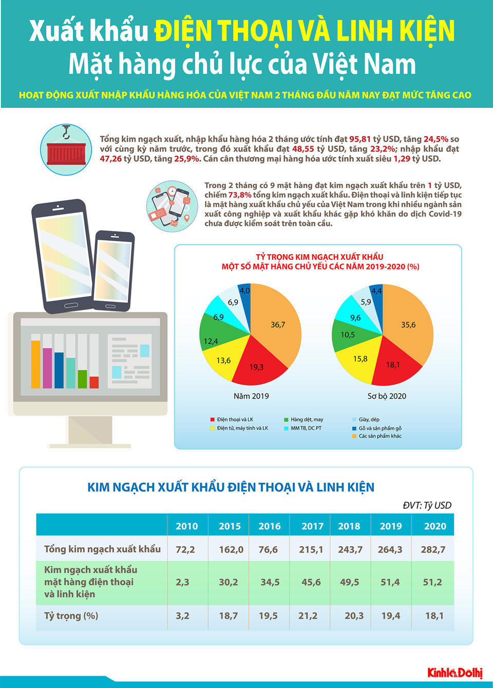 [Infographic] Xuất khẩu điện thoại và linh kiện: Mặt hàng chủ lực của Việt Nam - Ảnh 1