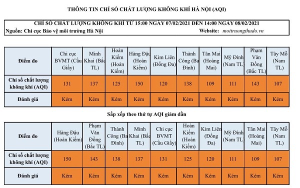 Trước khi đón không khí lạnh, chất lượng không khí Hà Nội ở mức kém - Ảnh 1