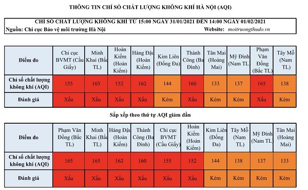 Sương mù dày đặc khiến chất lượng không khí Hà Nội ở mức xấu - Ảnh 1