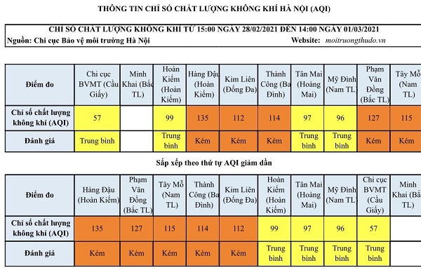 Chất lượng không khí Hà Nội ngày 1/3 ở mức kém, gây ảnh hưởng sức khỏe - Ảnh 1