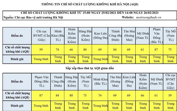 Chất lượng không khí Hà Nội ngày 26/2 không gây ảnh hưởng đến sức khỏe - Ảnh 1