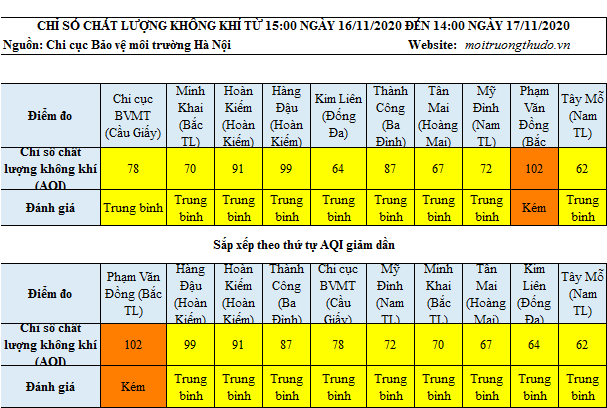 Khu vực Phạm Văn Đồng có chỉ số chất lượng không khí kém - Ảnh 1