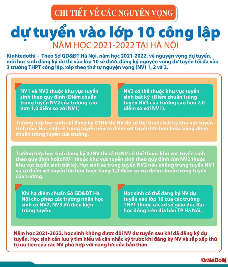 [Infographic] Chi tiết các nguyện vọng dự tuyển vào lớp 10 công lập năm học 2021-2022 tại Hà Nội - Ảnh 1
