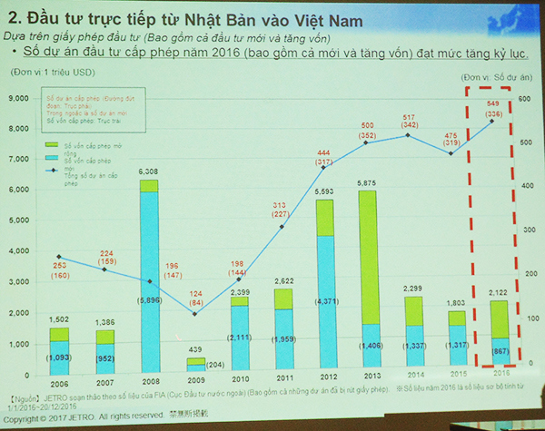 Việt Nam tiếp tục là điểm đầu tư quan trọng với doanh nghiệp Nhật - Ảnh 2