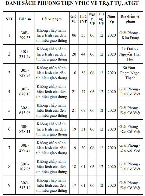 Danh sách phạt nguội mới nhất tại Hà Nội ngày 6 - 8/12/2020 - Ảnh 1
