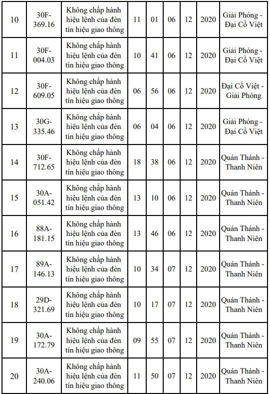 Danh sách phạt nguội mới nhất tại Hà Nội ngày 6 - 8/12/2020 - Ảnh 2