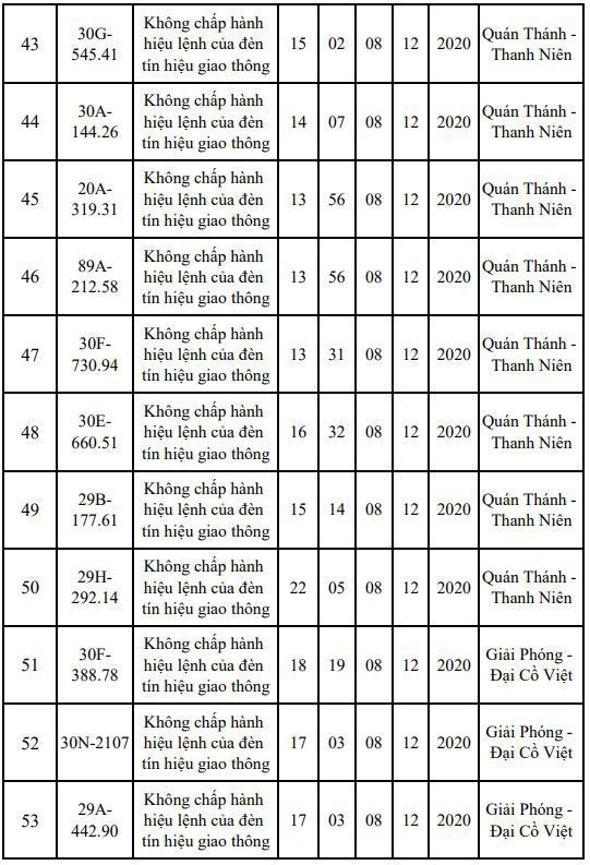 Danh sách phạt nguội mới nhất tại Hà Nội ngày 6 - 8/12/2020 - Ảnh 5
