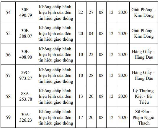Danh sách phạt nguội mới nhất tại Hà Nội ngày 6 - 8/12/2020 - Ảnh 6