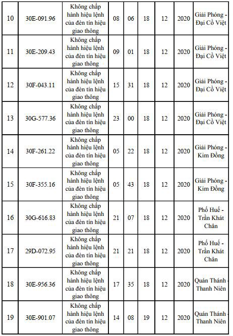 Danh sách phạt nguội mới nhất tại Hà Nội ngày 18 - 20/12/2020 - Ảnh 2