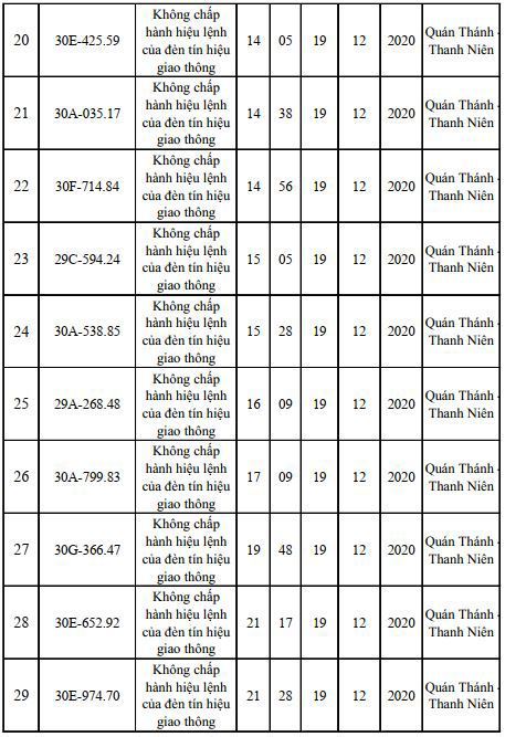 Danh sách phạt nguội mới nhất tại Hà Nội ngày 18 - 20/12/2020 - Ảnh 3