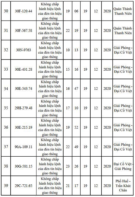 Danh sách phạt nguội mới nhất tại Hà Nội ngày 18 - 20/12/2020 - Ảnh 4