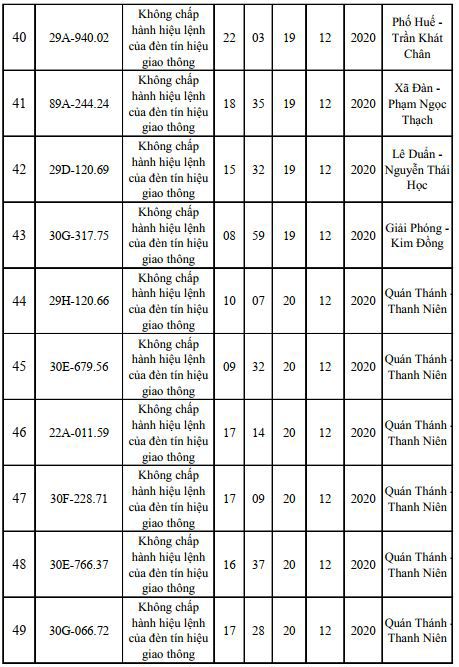 Danh sách phạt nguội mới nhất tại Hà Nội ngày 18 - 20/12/2020 - Ảnh 5