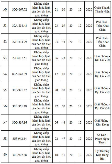 Danh sách phạt nguội mới nhất tại Hà Nội ngày 18 - 20/12/2020 - Ảnh 6