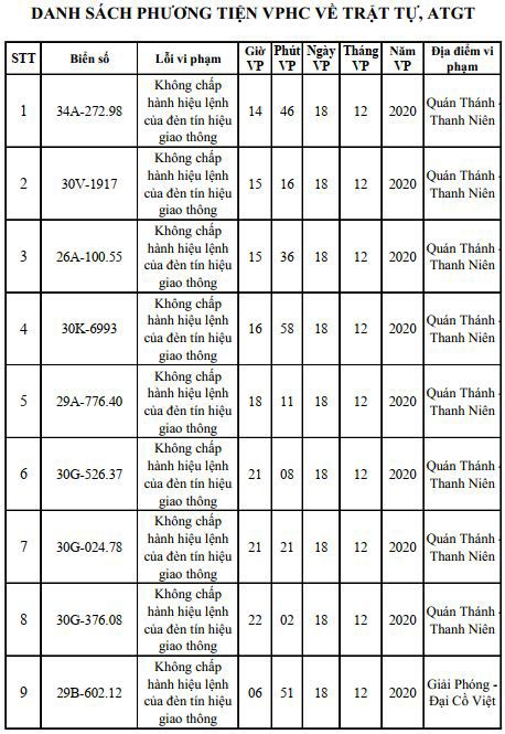 Danh sách phạt nguội mới nhất tại Hà Nội ngày 18 - 20/12/2020 - Ảnh 1