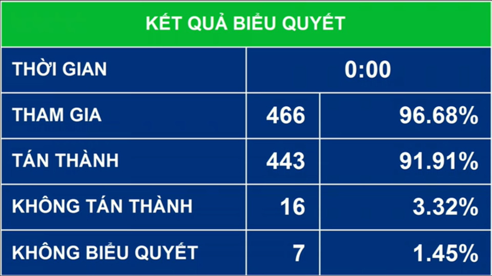 91,91% đại biểu Quốc hội tán thành thông qua Luật Bảo vệ Môi trường (sửa đổi) - Ảnh 1