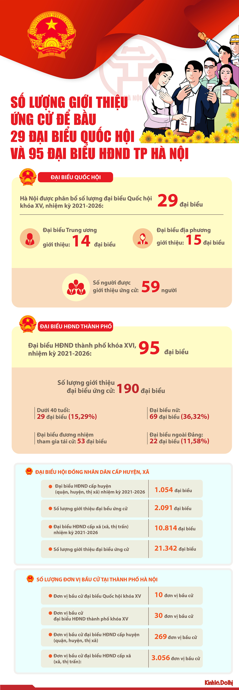 [Infographic] Số lượng người giới thiệu ứng cử để bầu 29 đại biểu Quốc hội và 95 đại biểu HĐND TP Hà Nội - Ảnh 1