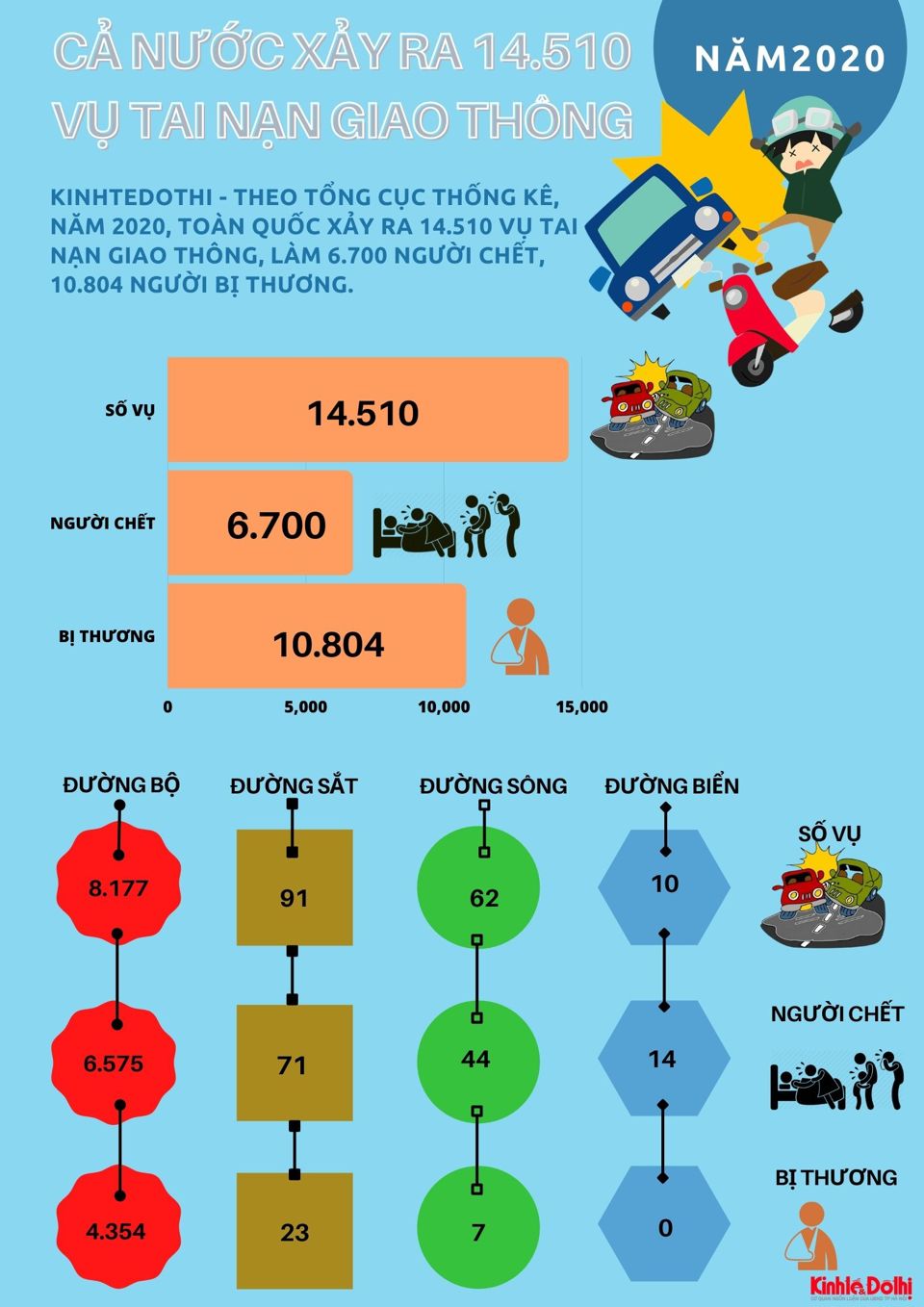 [Infographic] Chi tiết tình hình tai nạn giao thông cả nước năm 2020 - Ảnh 1