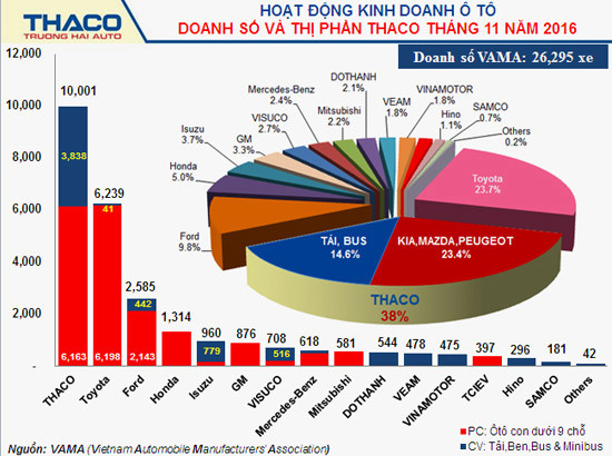 11 tháng 2016, Thaco đạt doanh số trên 100.000 xe - Ảnh 1
