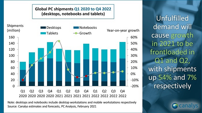 Thị trường PC toàn cầu tiếp tục tăng trong năm 2021 - Ảnh 1