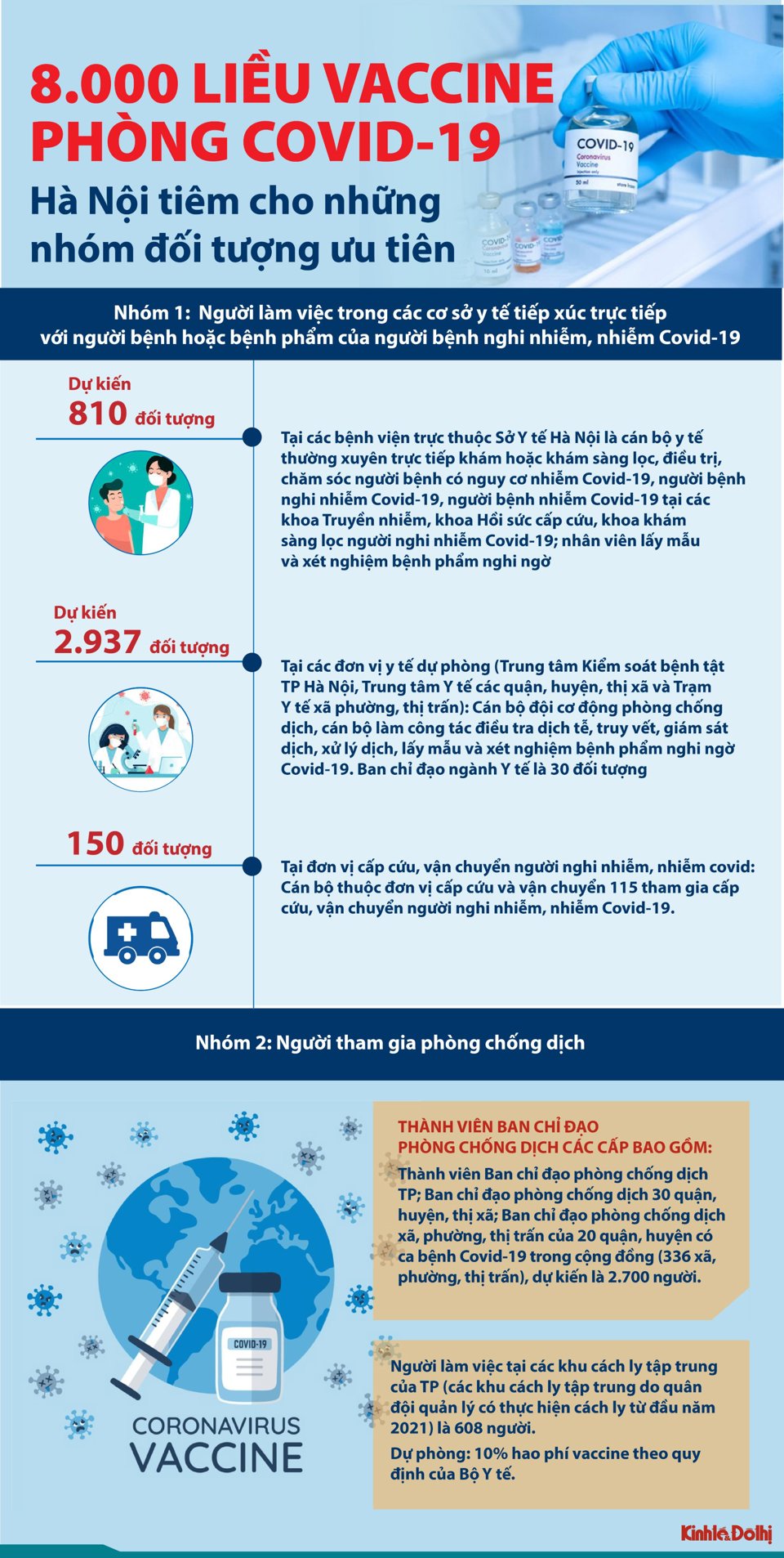 [Infographic] 8.000 liều vaccine Covid-19 của Hà Nội được phân bổ như thế nào? - Ảnh 1