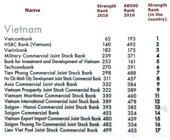 Vietcombank dẫn đầu ngân hàng VN trong danh sách 500 ngân hàng mạnh nhất châu Á - Ảnh 1