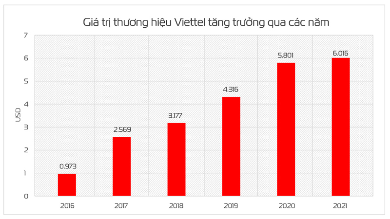 Đạt trên 6 tỷ USD, giá trị thương hiệu Viettel tăng 32 bậc - Ảnh 3