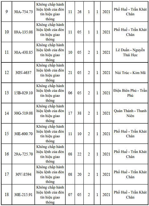 Danh sách phạt nguội mới nhất tại Hà Nội ngày 1/1 - 3/1/2021 - Ảnh 2