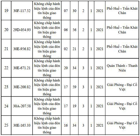 Danh sách phạt nguội mới nhất tại Hà Nội ngày 1/1 - 3/1/2021 - Ảnh 3