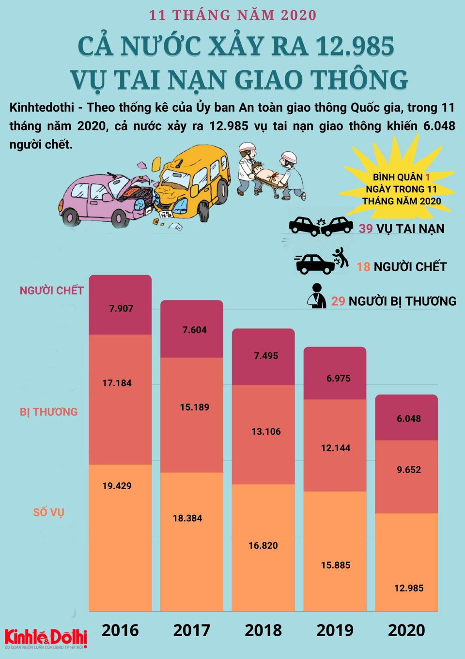 [Infographic] Tình hình tai nạn giao thông 11 tháng năm 2020 - Ảnh 1