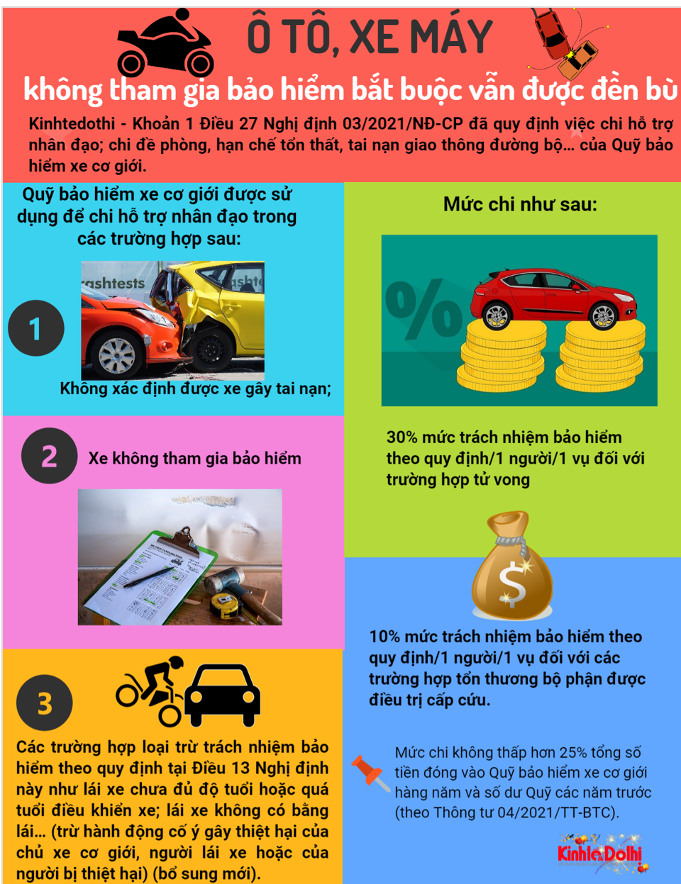 [Infographic] Ô tô, xe máy không tham gia bảo hiểm bắt buộc vẫn được đền bù - Ảnh 1