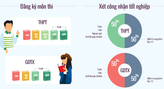 Chính thức công bố quy chế thi THPT và xét tuyển đại học - Ảnh 3