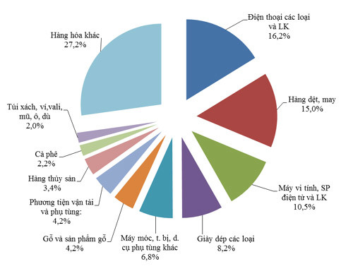 Tháng 1/2017: Việt Nam xuất siêu 1,15 tỷ USD - Ảnh 1