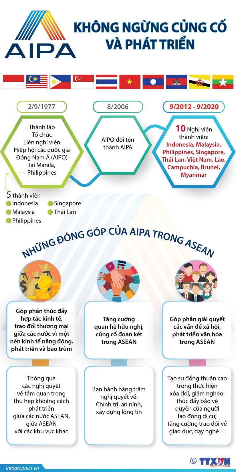 [Infographics] AIPA không ngừng củng cố và phát triển - Ảnh 1