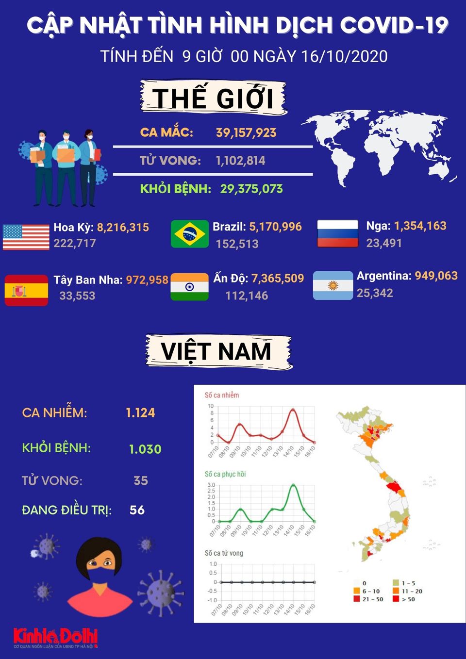[Infographic] Hơn 39 triệu ca mắc Covid-19 trên toàn cầu - Ảnh 1
