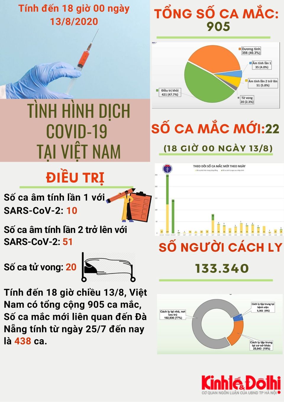 [Infographic] Số liệu mới nhất về dịch Covid-19 tại Việt Nam - Ảnh 1