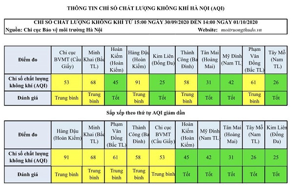 Chất lượng không khí Hà Nội ngày 1/10: Không gây ảnh hưởng đến sức khỏe người dân - Ảnh 1