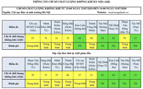 Chất lượng không khí Hà Nội ngày 13/7 đa phần ở mức trung bình - Ảnh 1