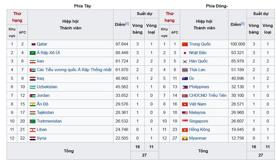 Thai League vẫn đứng đầu khu vực Đông Nam Á - Ảnh 2