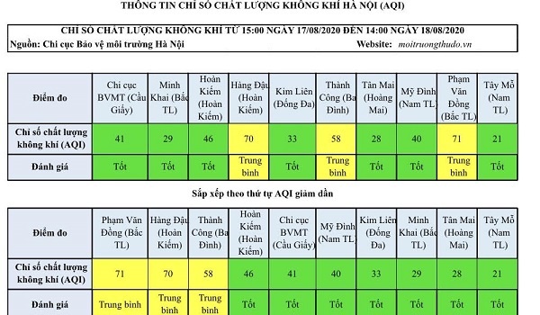 Chất lượng không khí Hà Nội ngày 18/8: Mưa liên tiếp giúp duy trì mức tốt - Ảnh 1