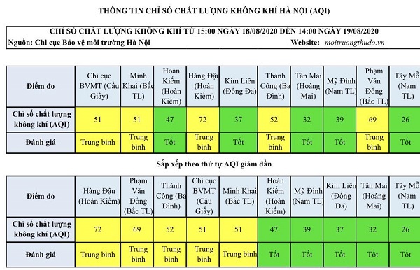 Chất lượng không khí Hà Nội ngày 19/8: Ở mức tốt và trung bình - Ảnh 1