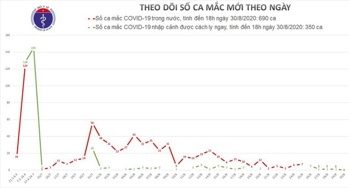 Việt Nam không có ca mắc mới Covid-19, 19 bệnh nhân được công bố khỏi bệnh - Ảnh 1